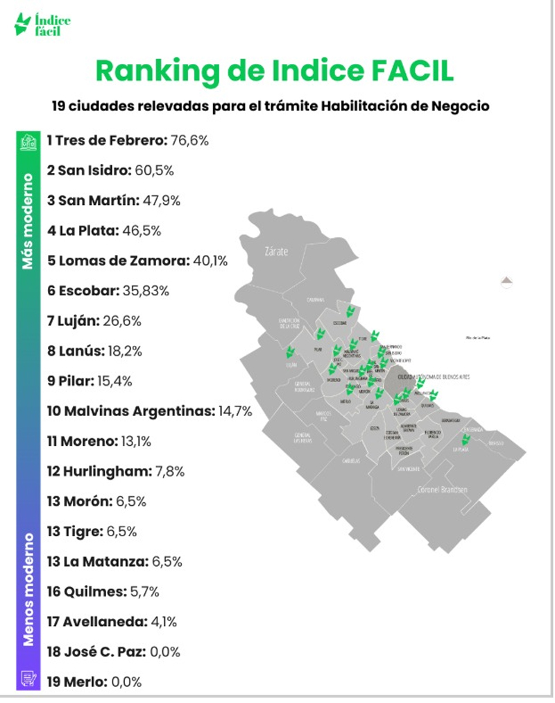 San Isidro se ubicó entre los dos municipios más eficientes para habilitar comercios en Área Metropolitana sin título 4