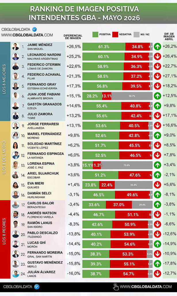 Jaime Méndez, el intendente con mejor imagen del conurbano ranking de intendentes del conurbano