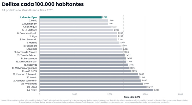 Vicente López, el municipio más seguro del conurbano: Tuvo la menor tasa de delitos en 2025 las estadísticas