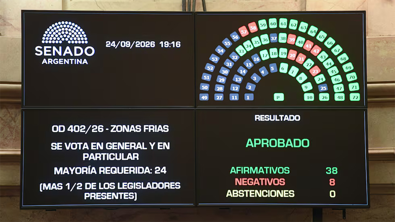 El Senado convirtió en ley el recorte de subsidios al gas en "zonas frías" sin título 15