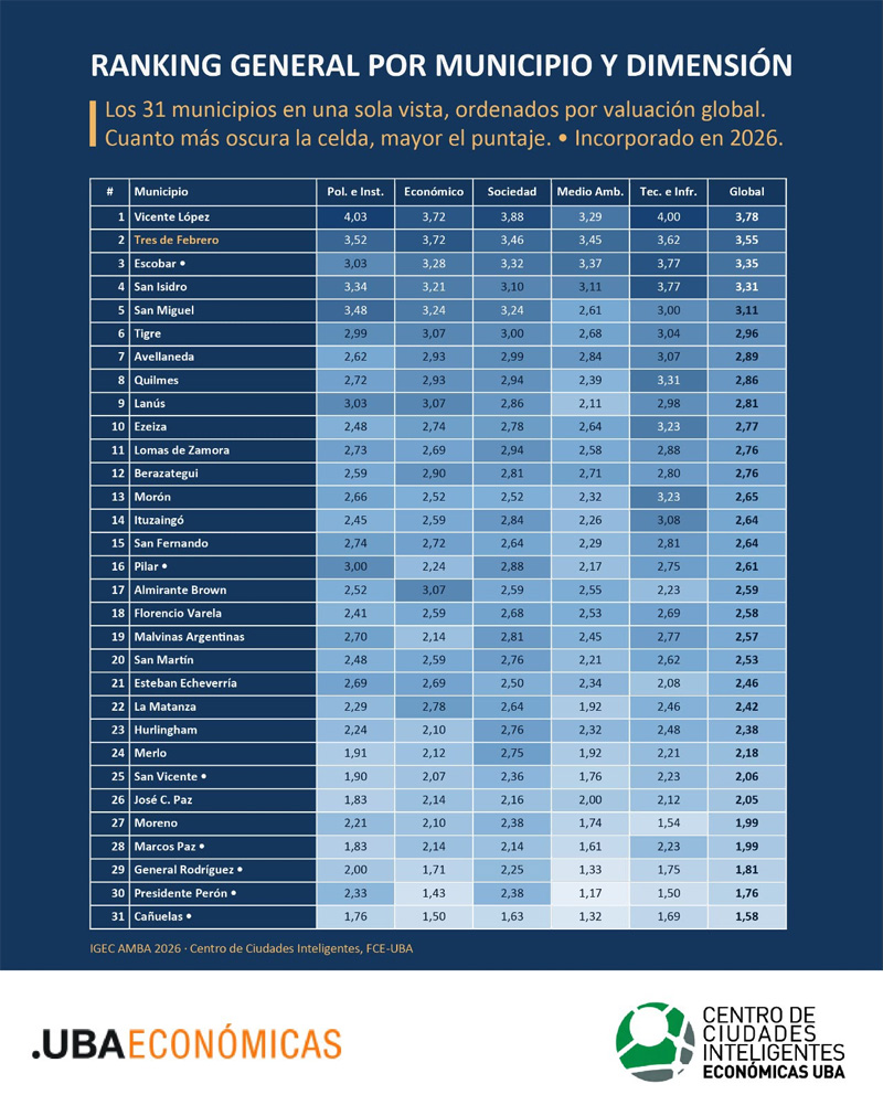 Tres de Febrero elegido nuevamente como uno de los mejores distritos para vivir y producir según la Universidad de Buenos Aires sin título 12