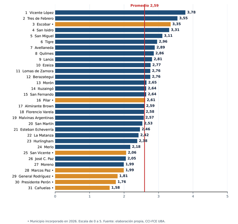 Vicente López vuelve a liderar el ranking de la Universidad de Buenos Aires como el mejor lugar para vivir del conurbano sin título 4